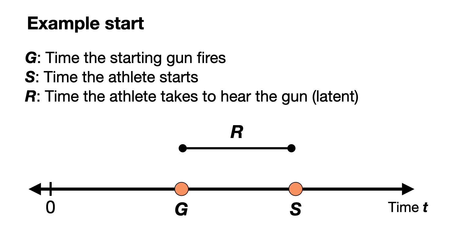 Example timeline of a race start under our model