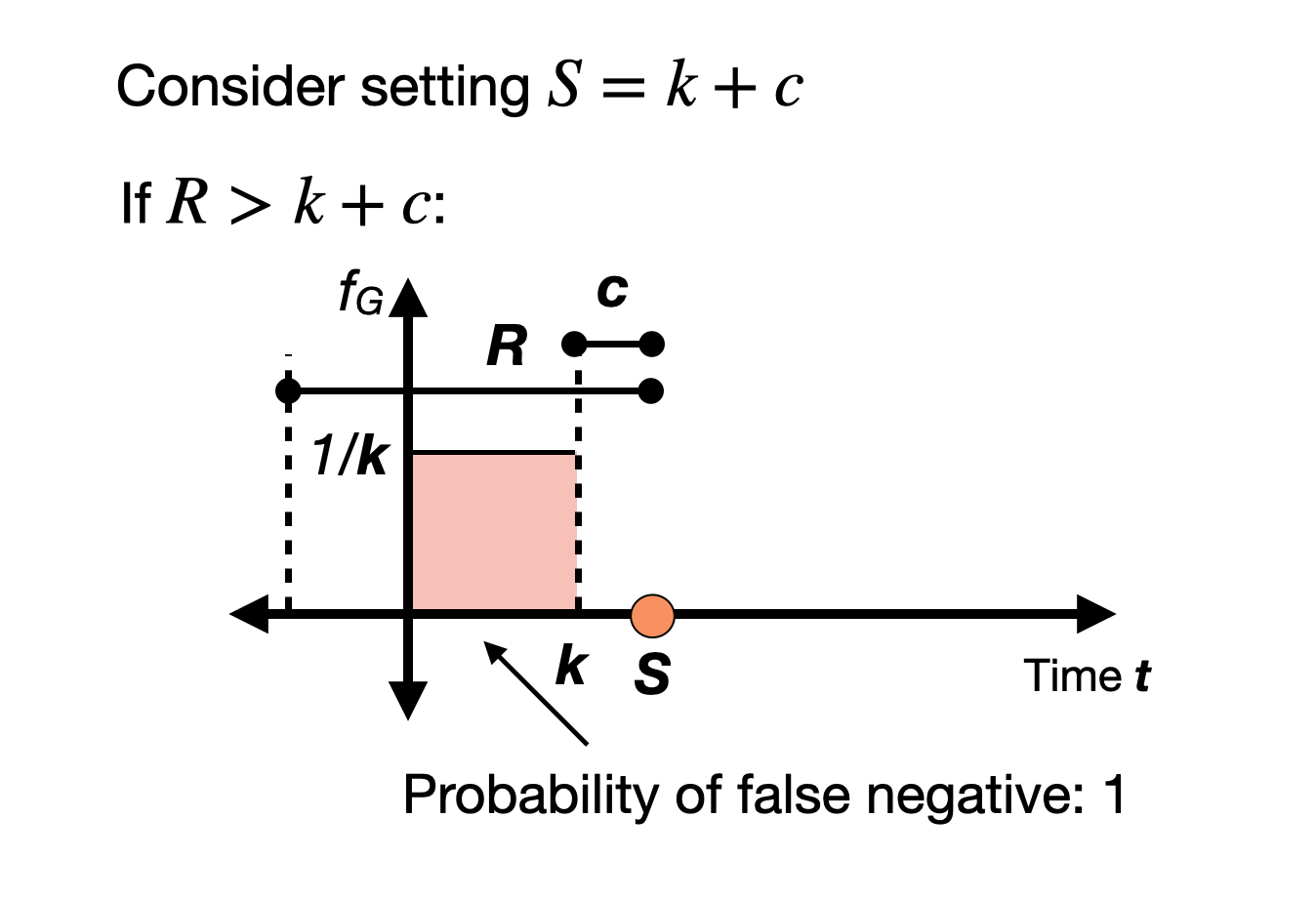 Plot of the probability of a false negative if an athlete starts at $S = k + c$ and $R &gt; k + c$