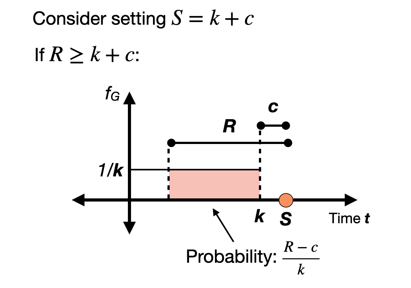 Plot of the probability of a false negative if an athlete starts at $S = k + c$ and $R \leq k + c$