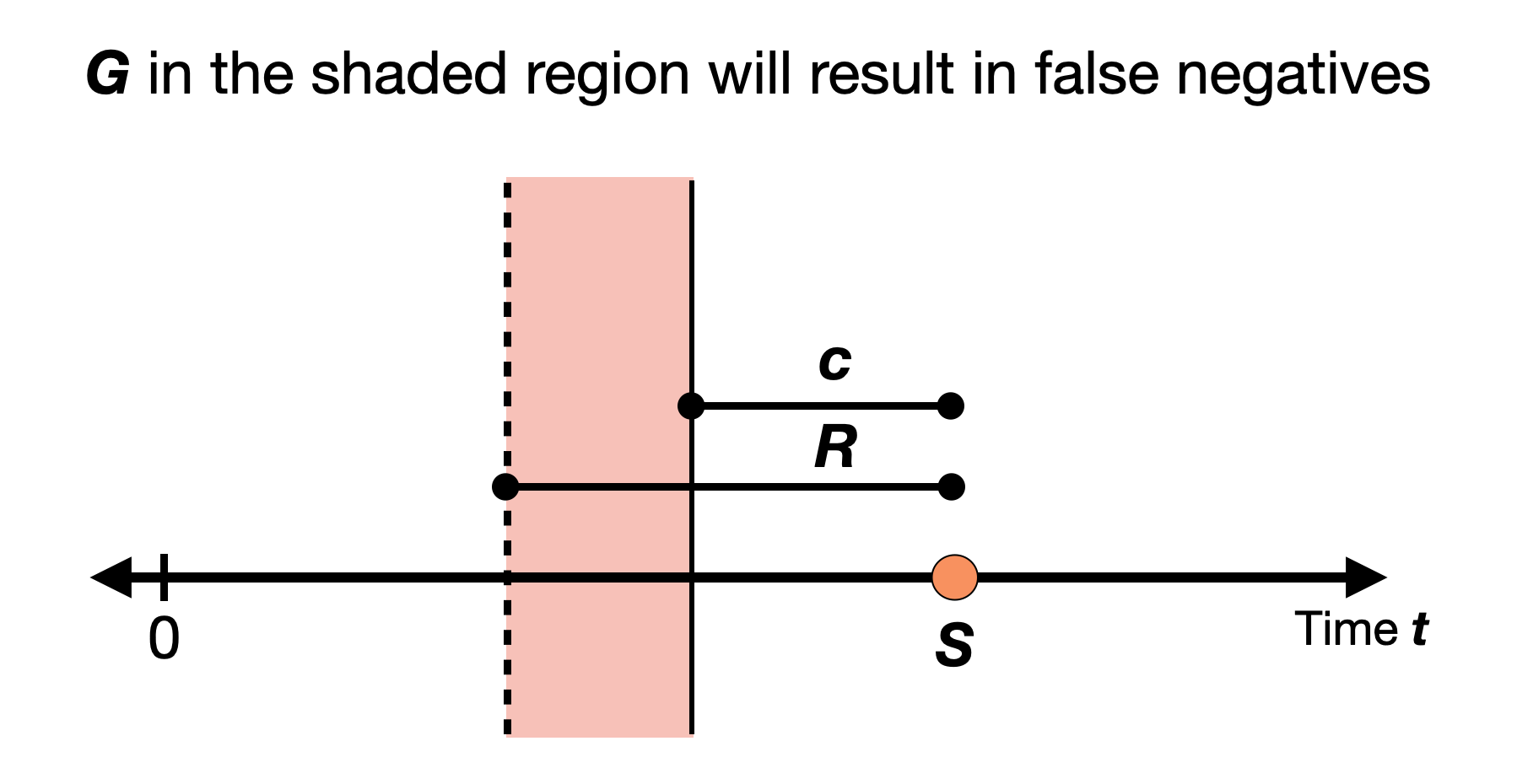 Diagram of values of $G$ that result in false negatives.