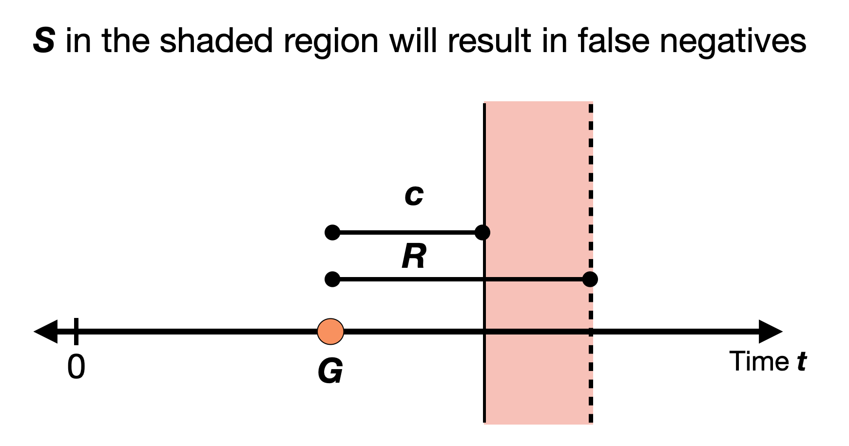 Diagram of values of $S$ that result in false negatives under our model. False negatives occur if the athlete starts before they hear the gun but after the minimum legal reaction time.