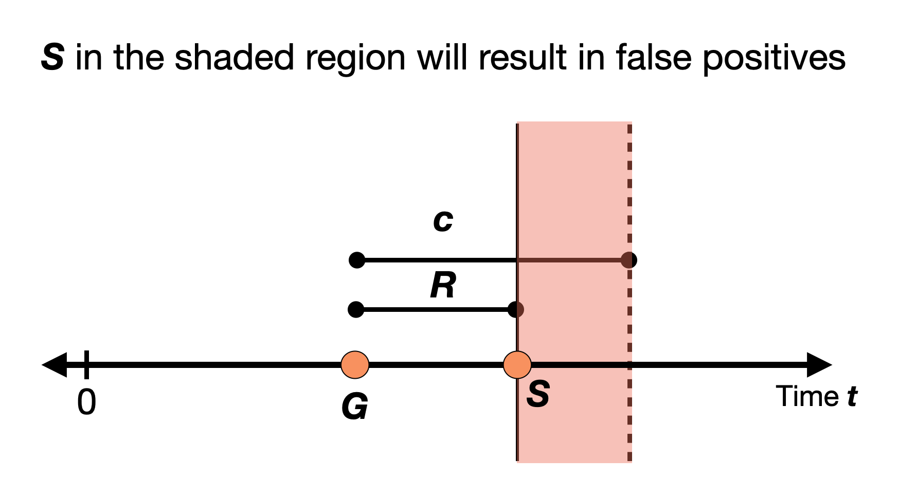 Diagram of values of $S$ that result in false positives under our model. False positives occur if the athlete starts after they register the gun but before the minimum legal reaction time.