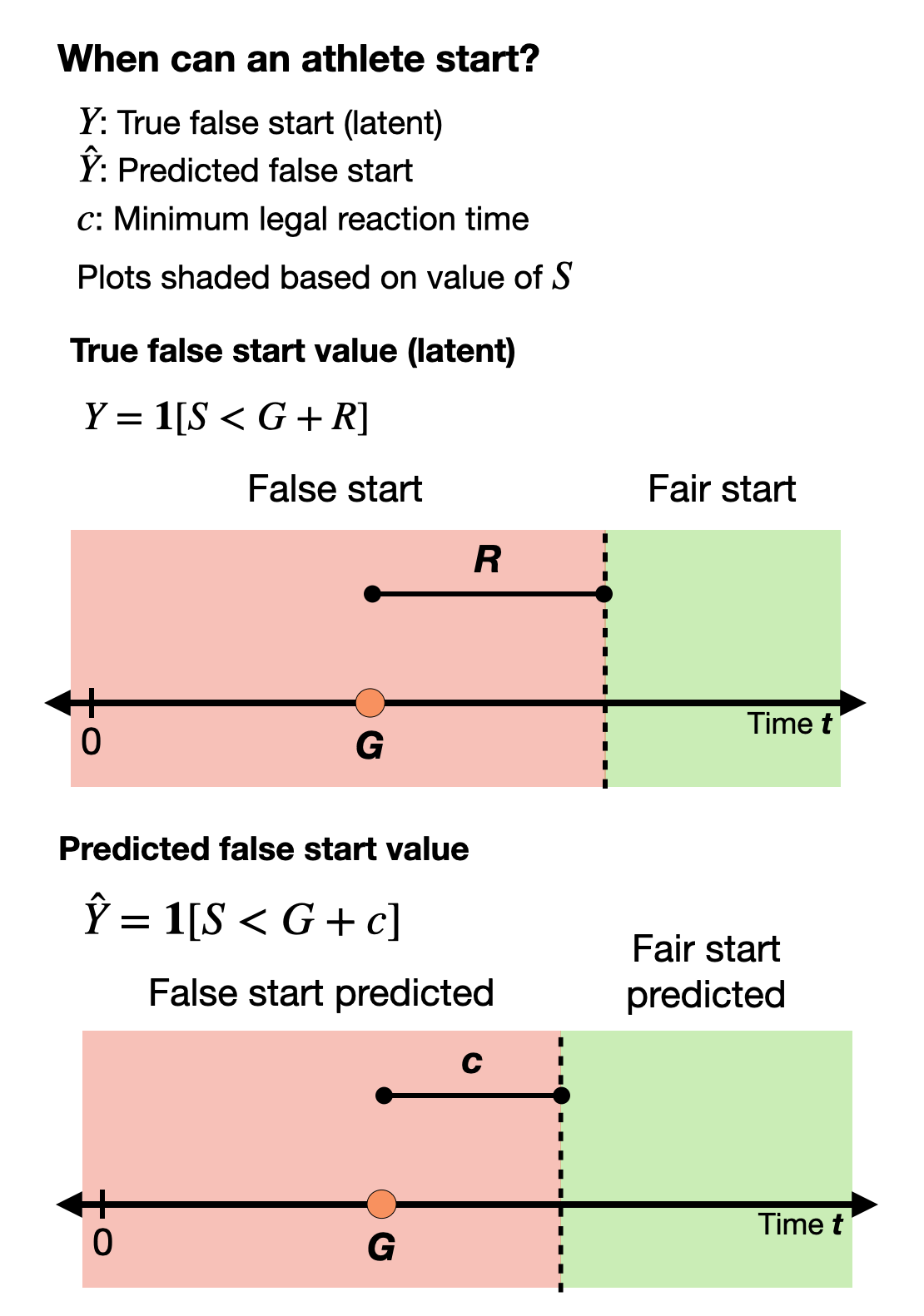 Diagram of false starts and false start calls under our model. A false start occurs if an athlete starts before they register the gun, and a false start is called if an athlete starts before the minimum legal reaction time.